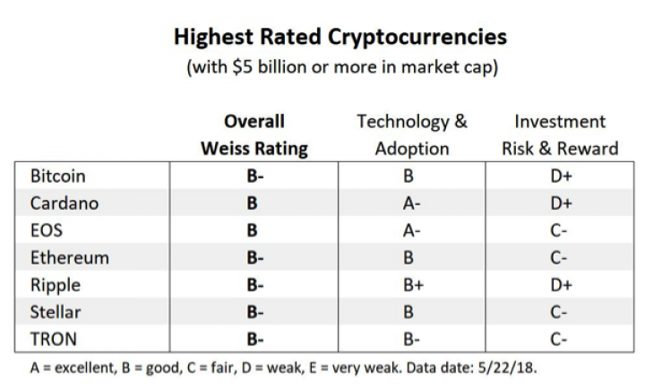 Рейтинг криптовалют: Bitcoin не попал в тройку лидеров (список)