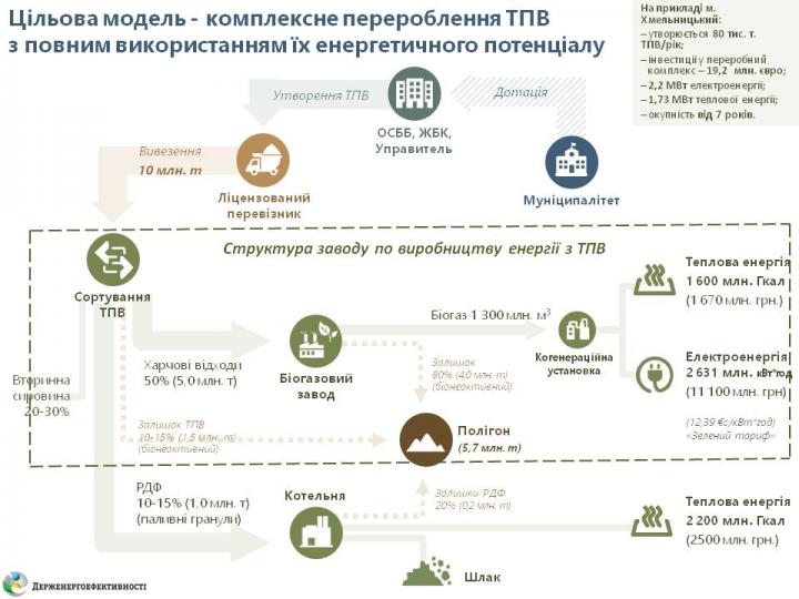 Сколько газа можно сэкономить при помощи мусора в Украине (инфографика)