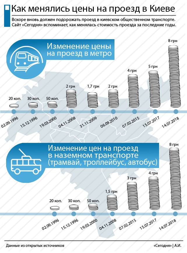 Подорожание проезда в Киеве: как менялись цены