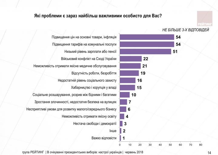 Украинцы назвали главные проблемы страны (опрос)