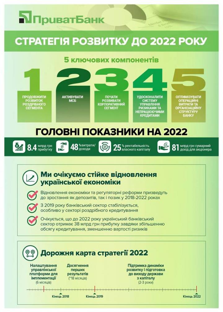 Минфин одобрил Стратегию развития ПриватБанка до 2022 года (инфографика)