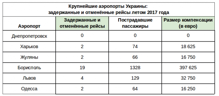 В преддверии сезона: подсчитаны долги авиакомпаний перед украинскими пассажирами за прошлогоднее лето