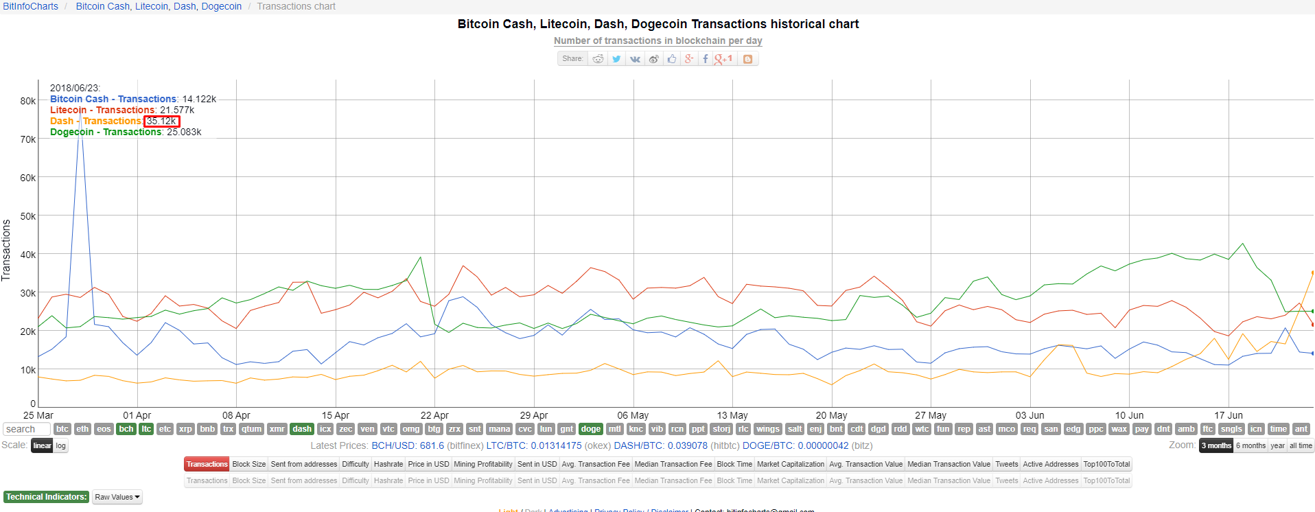 DASH обошла Bitcoin Cash и Litecoin по суточному объему транзакций