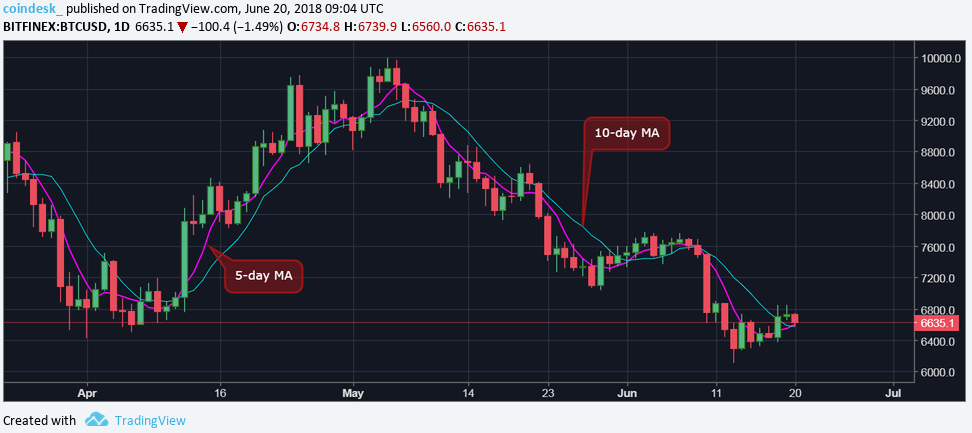 Невзирая на взлом Bithumb: биткоин плавно движется к отметке 00