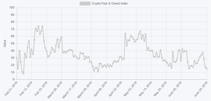Криптовалютный «индекс страха и жадности» достиг экстремальных значений