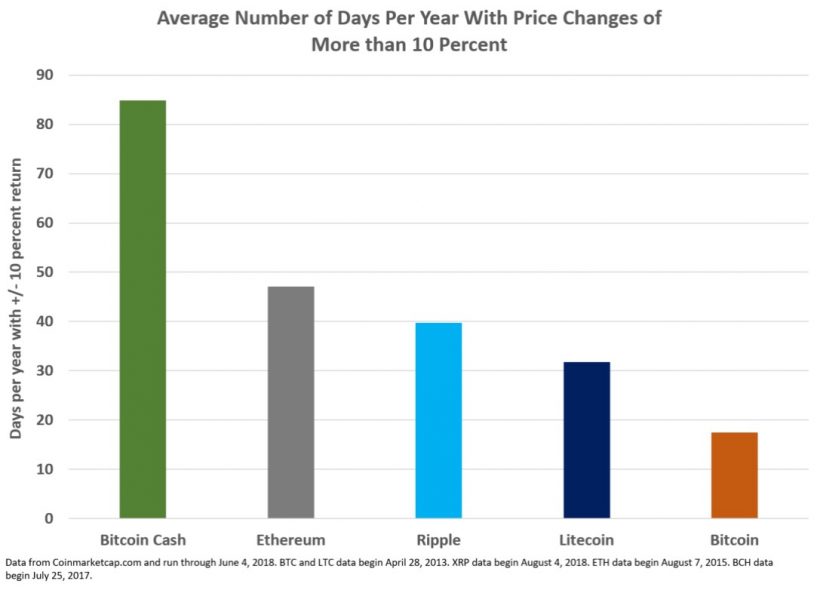 Исследование: биткоин менее волатилен, чем другие криптовалюты