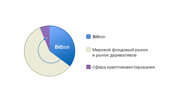 Блокчейн-платформа для контрибьютинга Bitbon вышла на публичный краудсейл