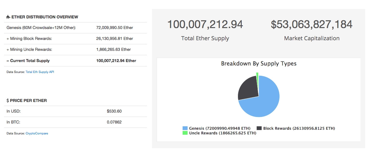Эмиссия Ethereum превысила 100 млн монет