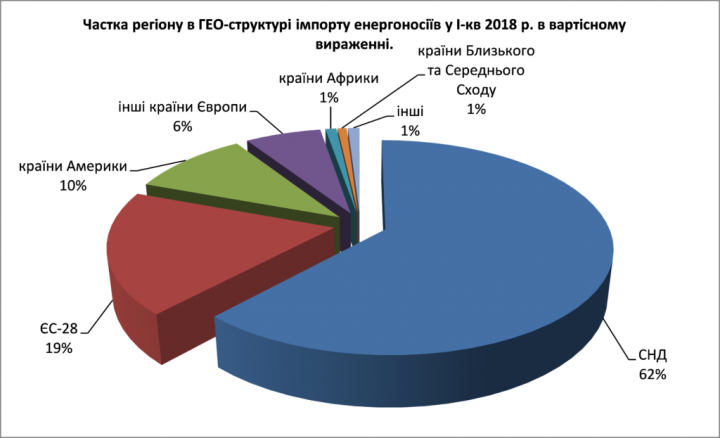 Украина продает свои энергоносители в ЕС, а покупает в СНГ (инфографика)