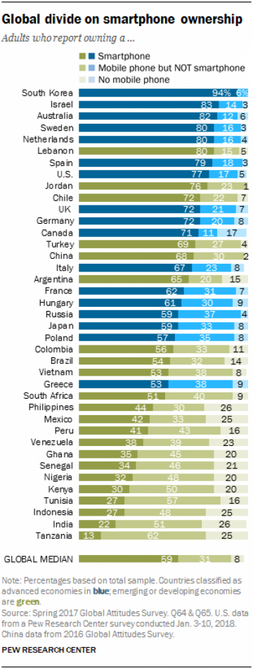 Подсчитано процентное соотношение владельцев смартфонов в мире (инфографика)