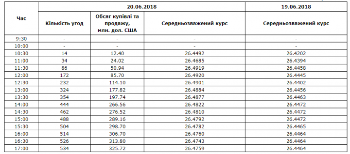 Межбанк: доллар к 26,476 подняли покупки паникующих игроков и «придержки» СКВ экспортерами