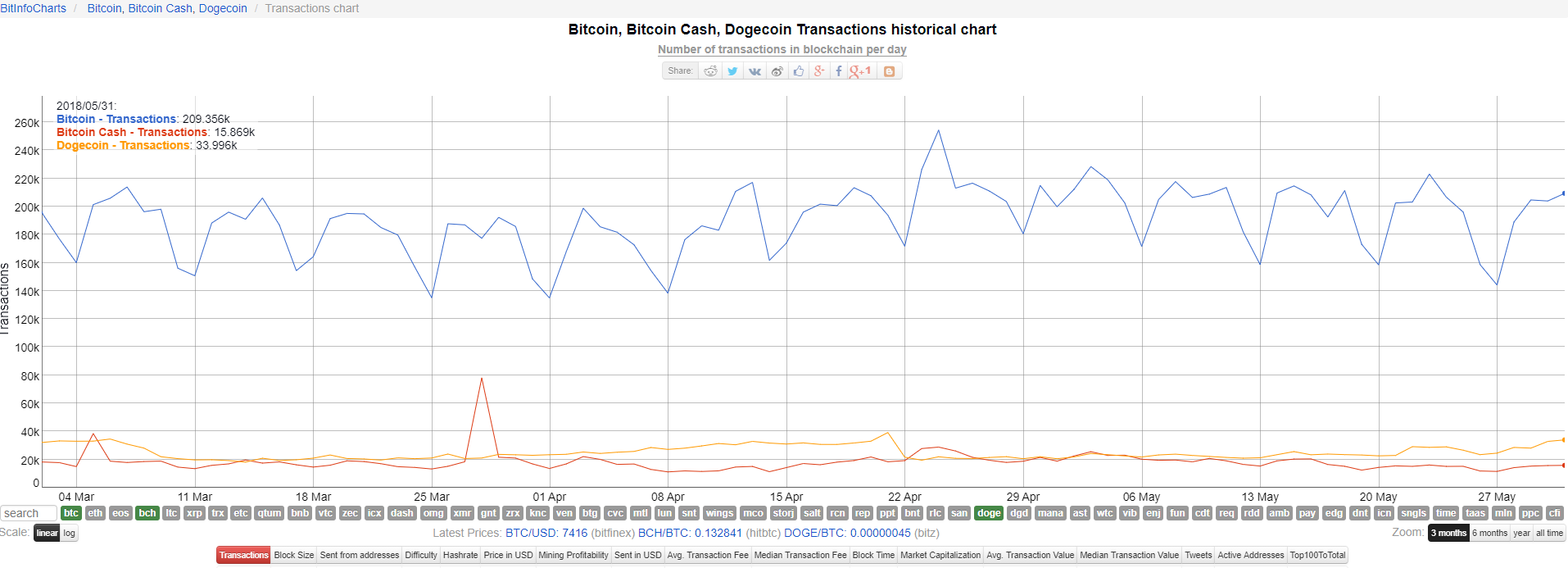 Dogecoin превзошел Bitcoin Cash по объему транзакций