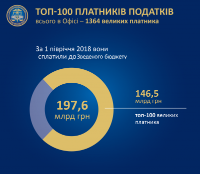 Названа десятка крупнейших налогоплательщиков в Украине