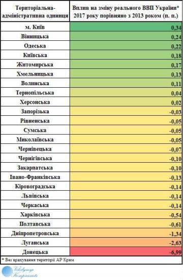 Вклад каждой области в рост экономики Украины, - эксперт (инфографика)