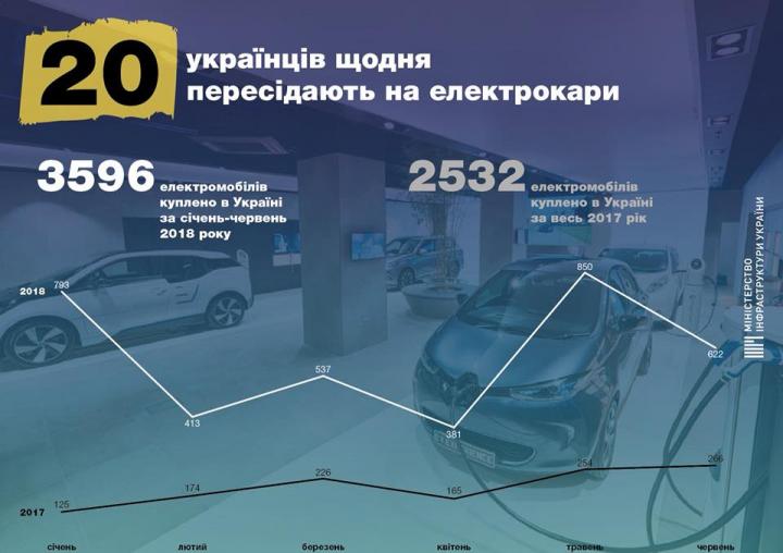 На электрокары ежедневно пересаживаются 20 украинцев - Омелян (инфографика)