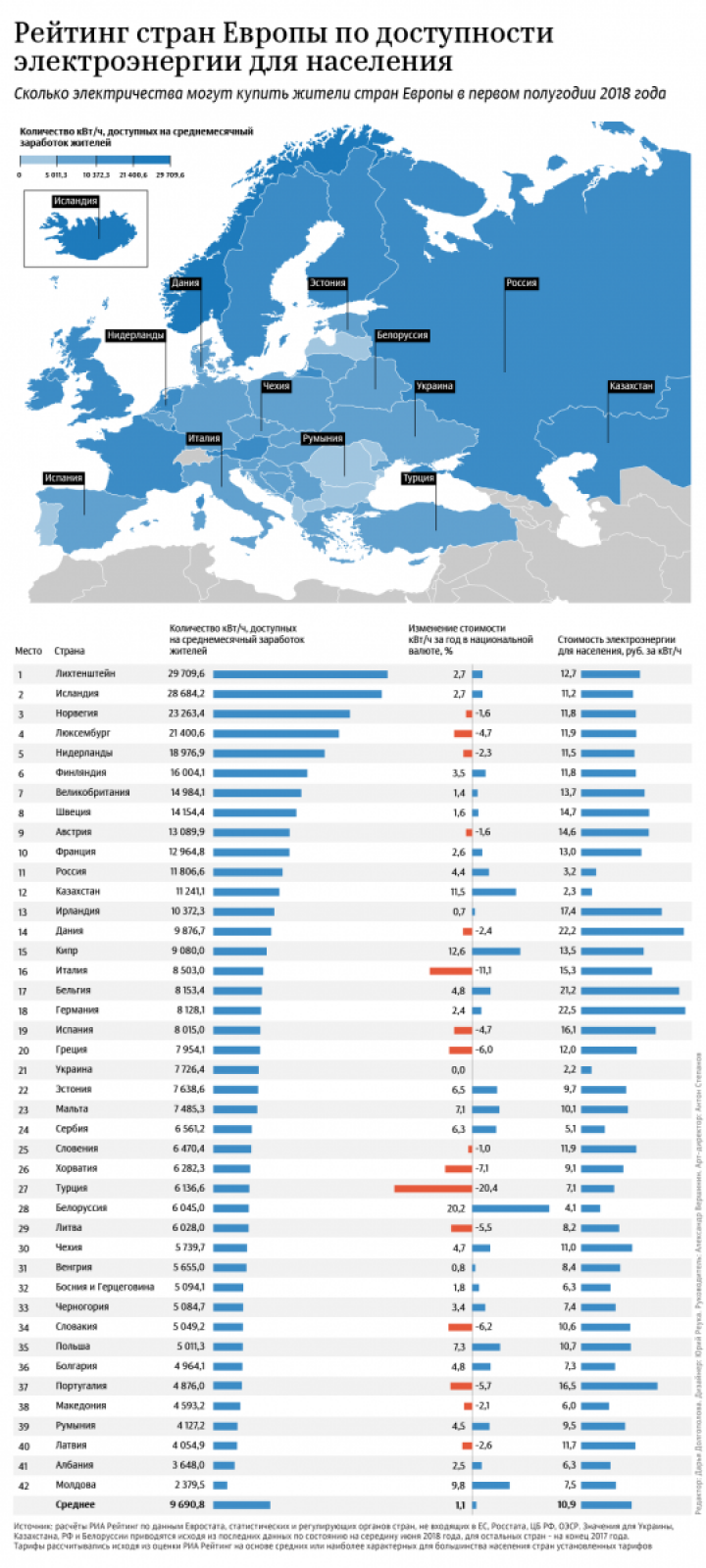Украина занимает 21 место среди стран Европы по уровню доступности электричества (инфографика)