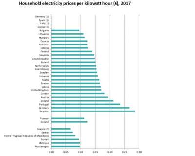 Обнародованы цены на электроэнергию и газ в странах ЕС