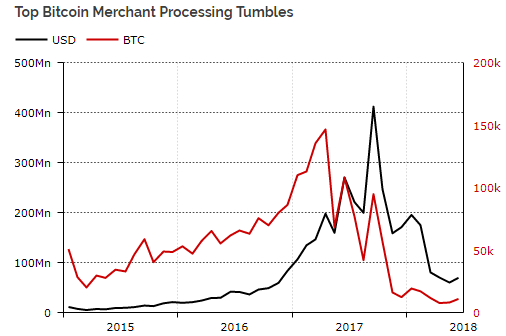 Месячный объем торгов на Coinbase в 2018 году упал на 83%