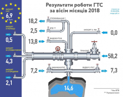 Импорт газа в Украину из стран ЕС сократился на четверть