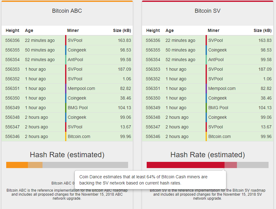 Большинство майнеров поддерживают версию Bitcoin Cash, продвигаемую Крейгом Райтом