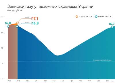 В украинских хранилищах рекордно выросли запасы газа