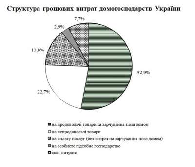 На продукты украинцы тратят больше половины дохода, – Госстат