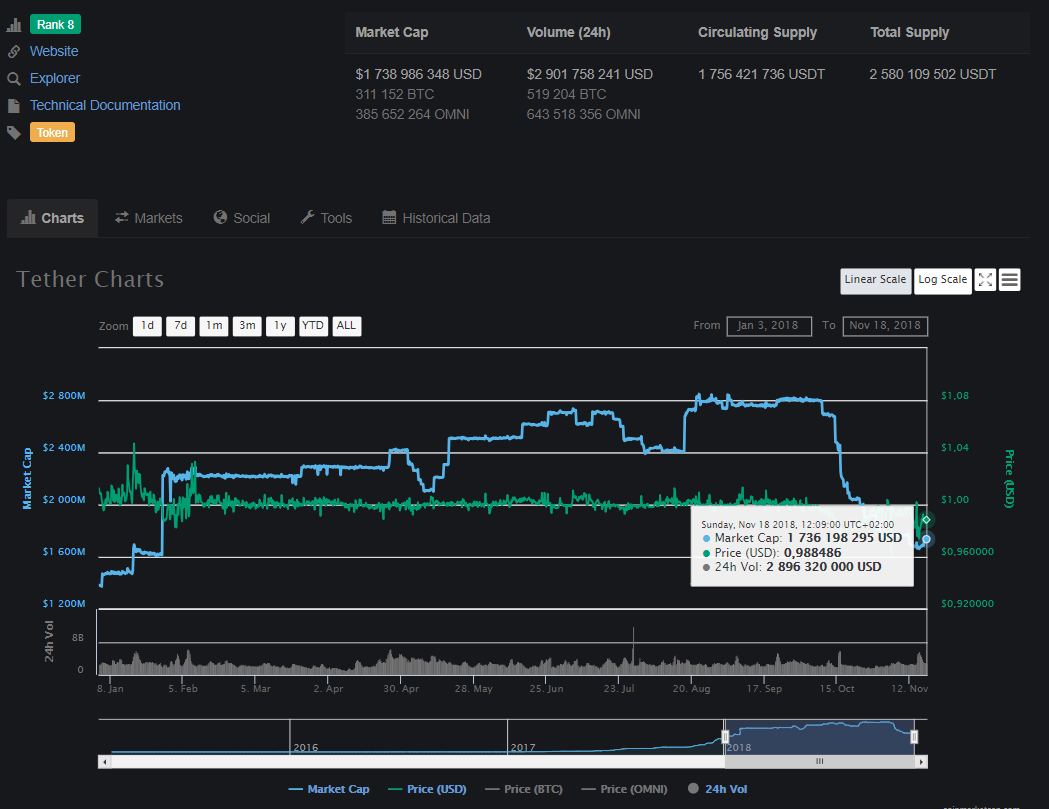 Tether продолжает занимать лидирующие позиции среди стейблкоинов