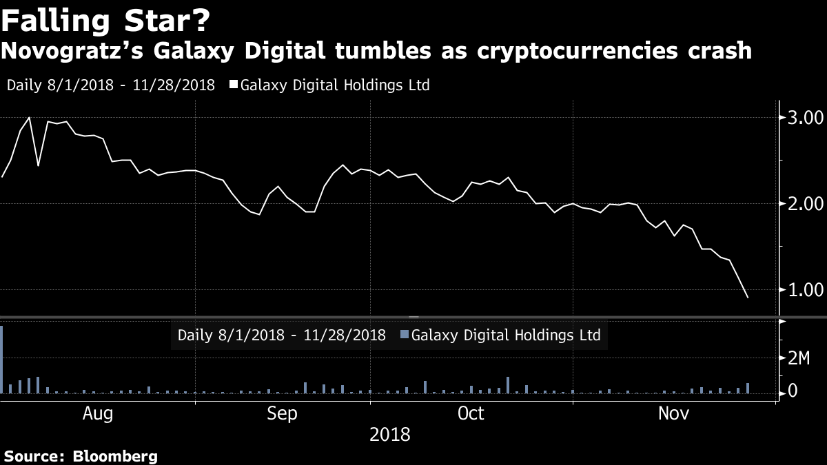 Убытки криптобанка Galaxy Digital Holdings с начала года составили 6 млн