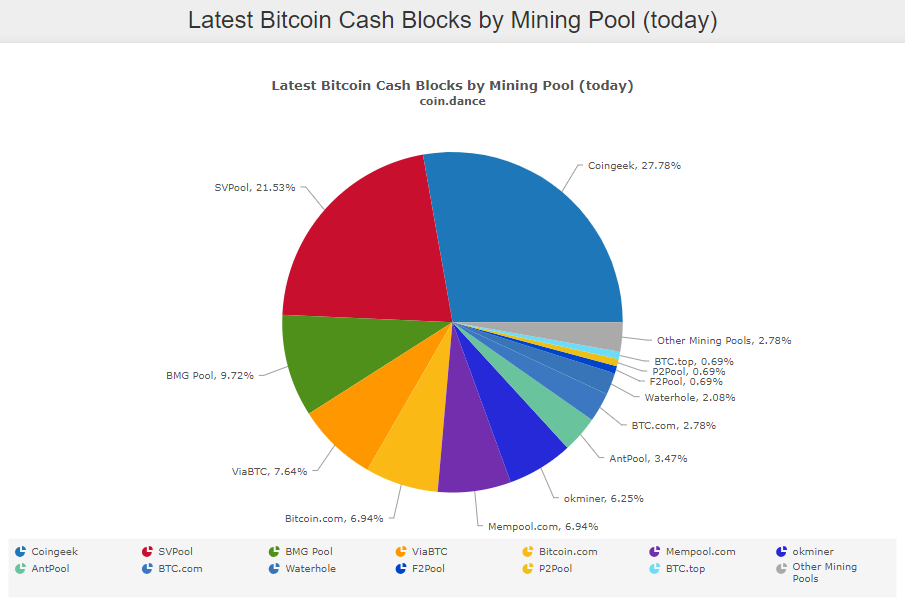 Большинство майнеров поддерживают версию Bitcoin Cash, продвигаемую Крейгом Райтом