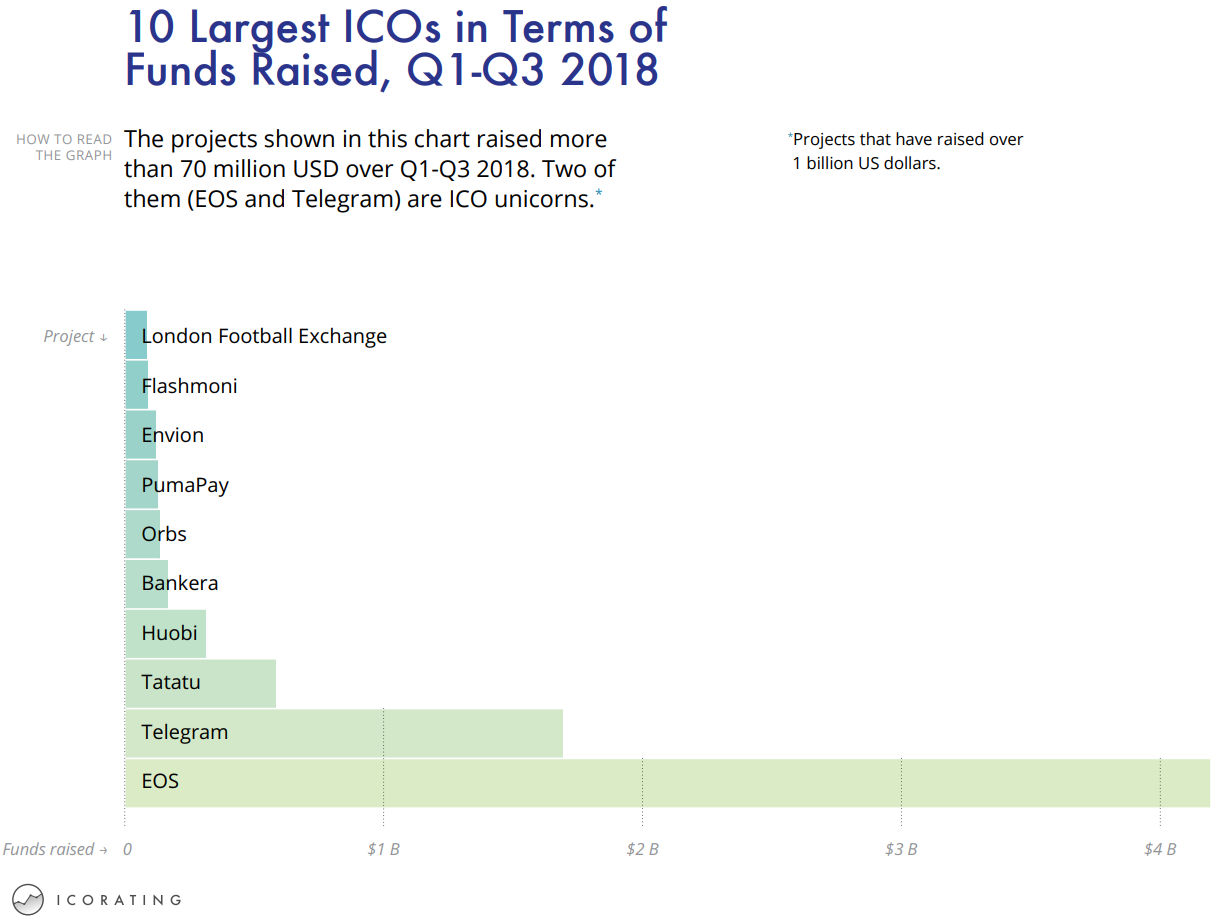 Исследование: рынок разочарован в традиционных ICO