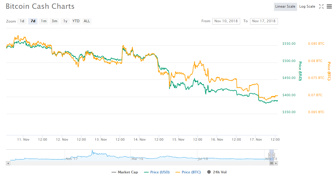 Bitcoin Cash после хардфорка: на «войне хешрейтов» майнеры потеряли уже более   млн