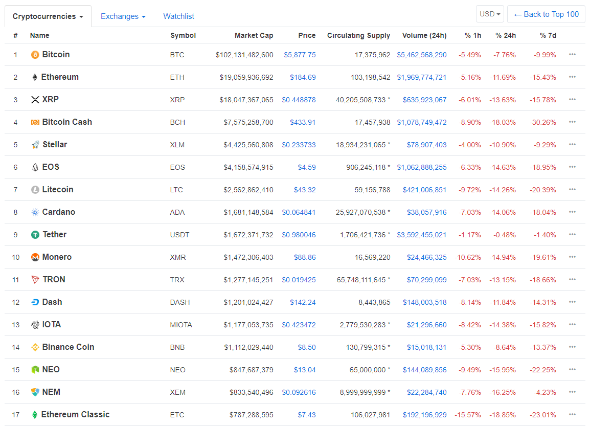 Цена биткоина опустилась вплотную до минимума 2018 года