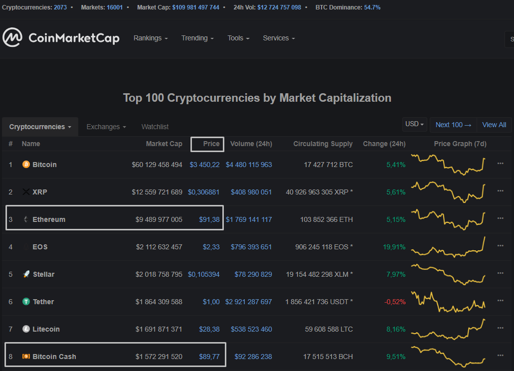 Ethereum впервые оказался дороже Bitcoin Cash