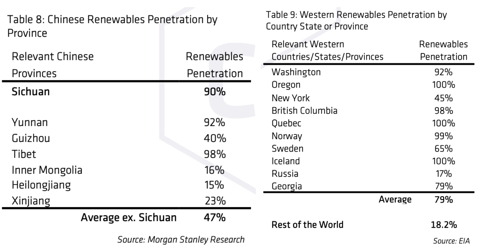 Исследование: 77% биткоин-майнеров используют возобновляемую энергию