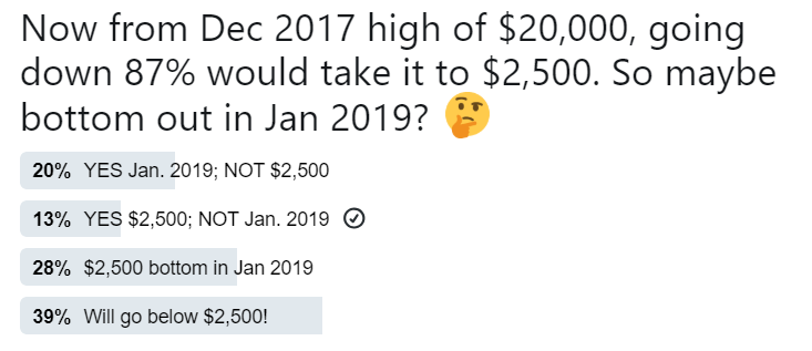Бобби Ли предположил, что биткоин достигнет дна в 00 в январе 2019 года