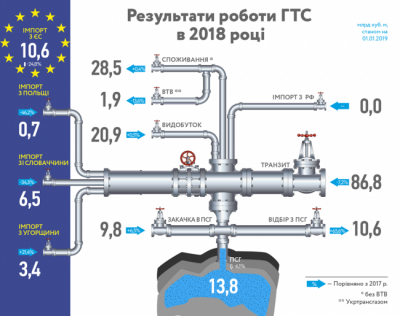Транзит газа через Украину резко снизился