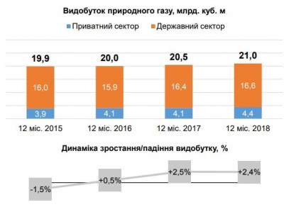 За два года добыча газа в Украине выросла почти на 5%