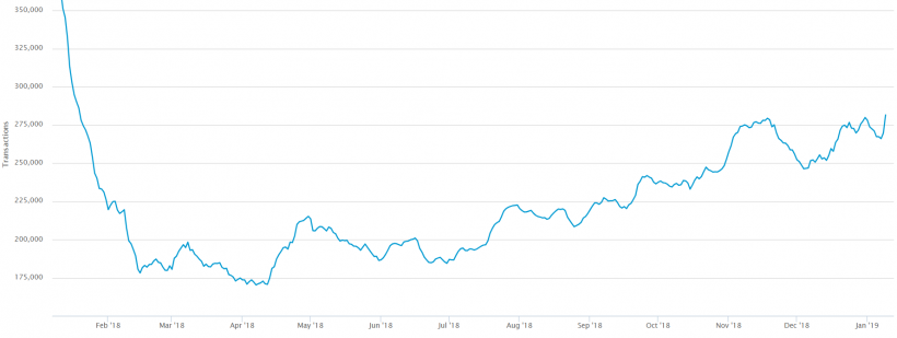 Число транзакций в сети биткоина достигло годового максимума