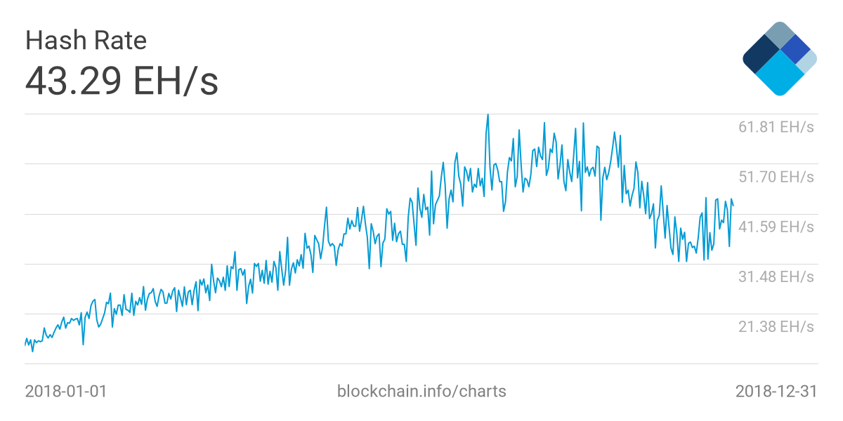 Сложность майнинга биткоина выросла впервые с октября 2018