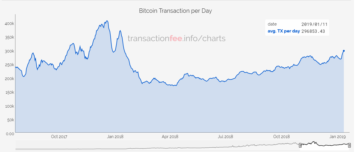 Объем биткоин-транзакций вырос на 63% за последние десять месяцев