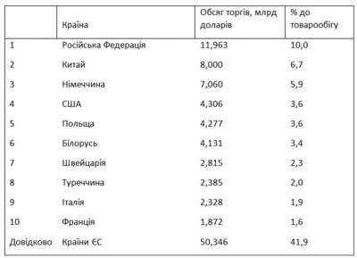 Объем торговли Украины вырос более чем на 12 миллиардов долларов