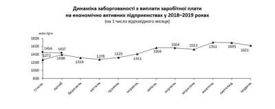 В Украине продолжают расти долги по зарплатам