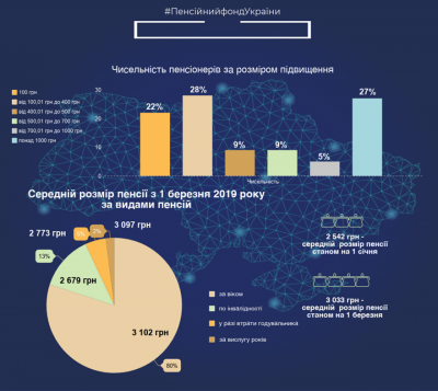 Размер пенсий в Украине вырос на целых 20%