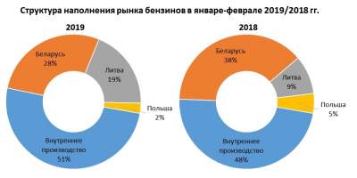 Внутреннее производство бензина в Украине превысило импорт